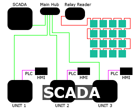 SCADA Programmering